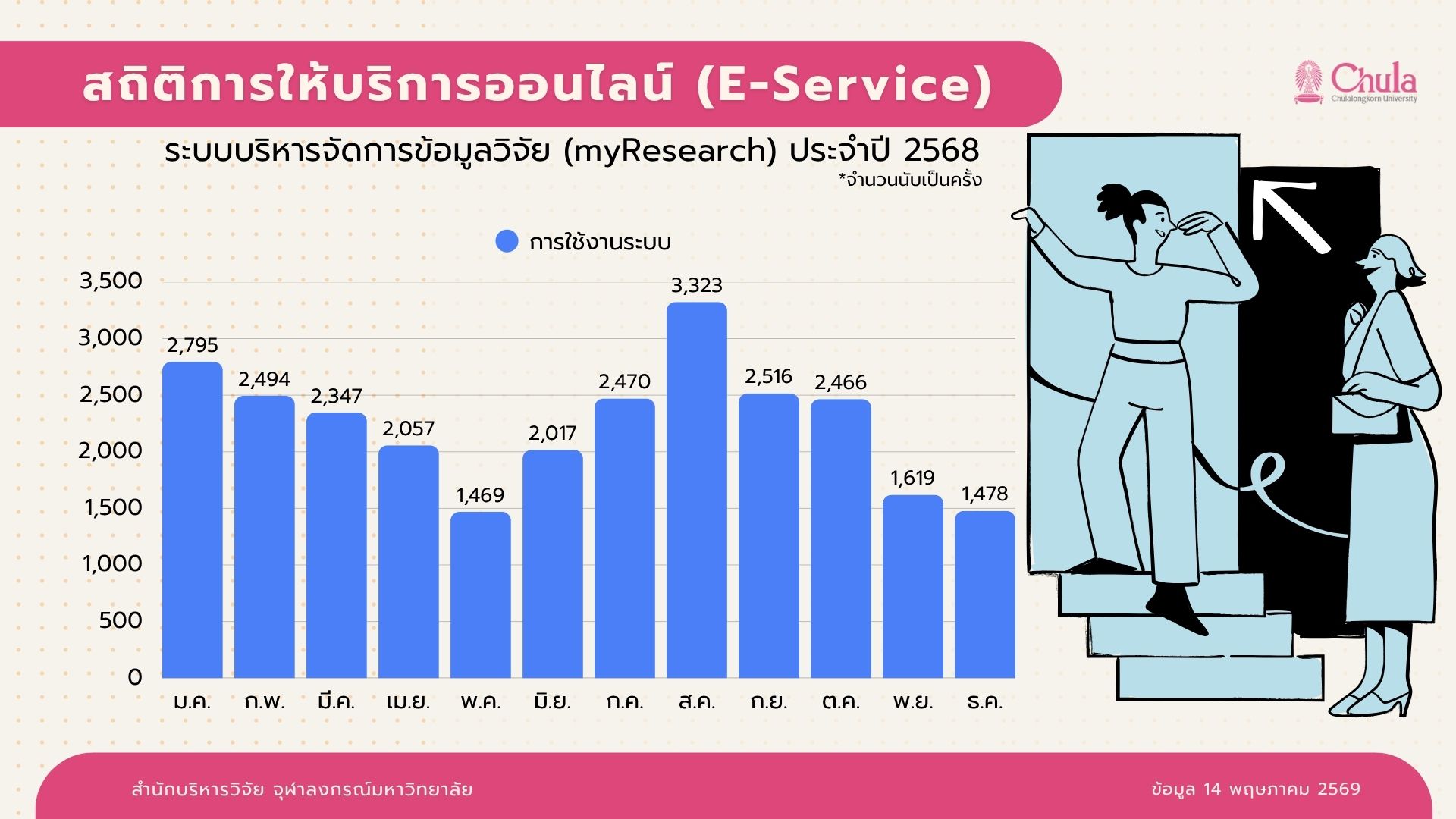 การใช้งานระบบ 2568